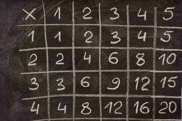 first rows and columns of multiplication table on blackboard