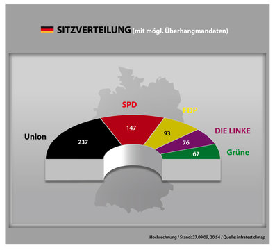Sitzverteilung Bundestag (Hochrechnung)