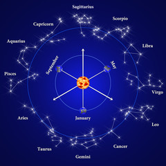 Tierkreiszeichen mit Darstellung Sonne/Erde/Orbit
