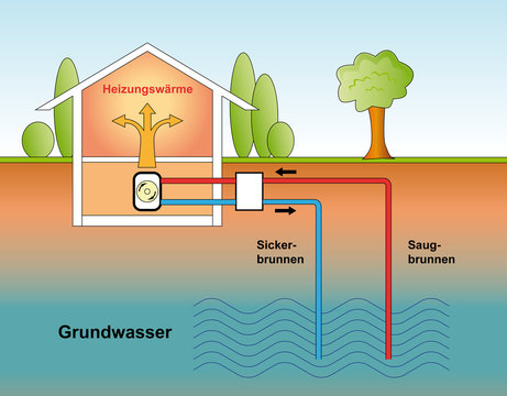 W&auml;rmepumpe Grundwasser