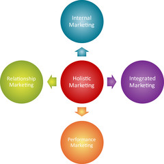Holistic marketing business diagram