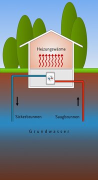 Wärmepumpe Grundwasser II