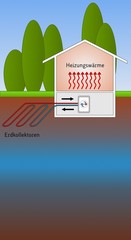 Wärmepumpe Erdkollektoren © Dirk Schumann