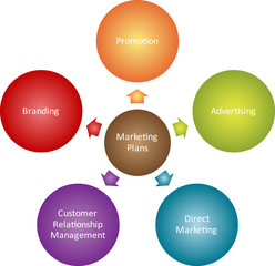 Marketing plans business diagram