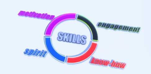 Skills