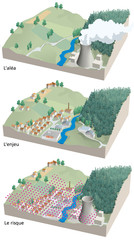 Nucléaire - Aléa, enjeu et risque