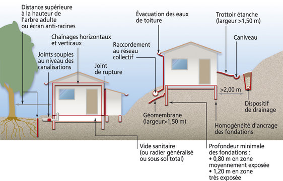 Mouvements de terrain - Protection des habitations