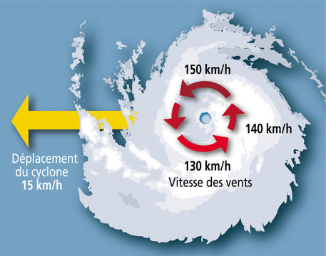 Cyclones, ouragans et typhons - Vitesses ds vents