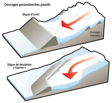 Avalanches - Protections : digues et tournes