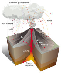 Volcanisme - Eruption et tephras