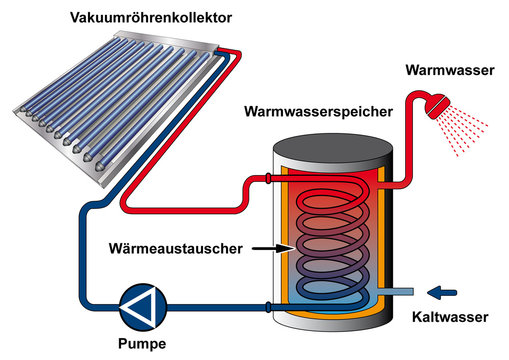 Solarthermie, Vakuumr&ouml;hrenkollektor