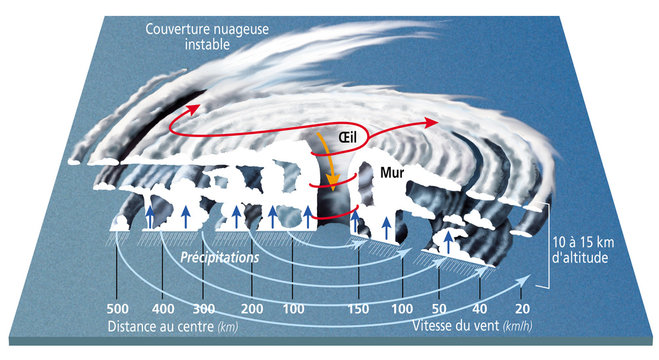 BlancCyclones, ouragans et typhons - Structure [l&eacute;gend&eacute;e]
