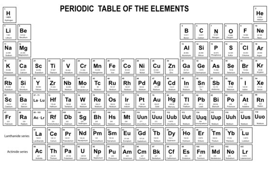 Periodic Table of the Elements with atomic number, symbol