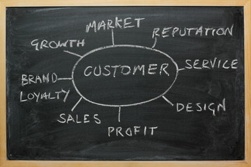 Customer service brainstorm diagram on a blackboard