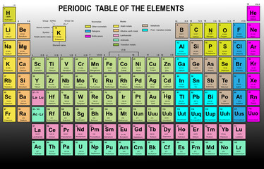 Periodic Table of the Elements with atomic number, symbol
