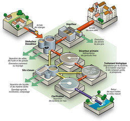 Eau - Station d'épuration