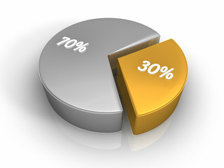Pie Chart 30 70 percent