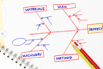 Cause and effect diagram