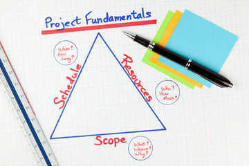 Business Project Management Fundamentals Diagram