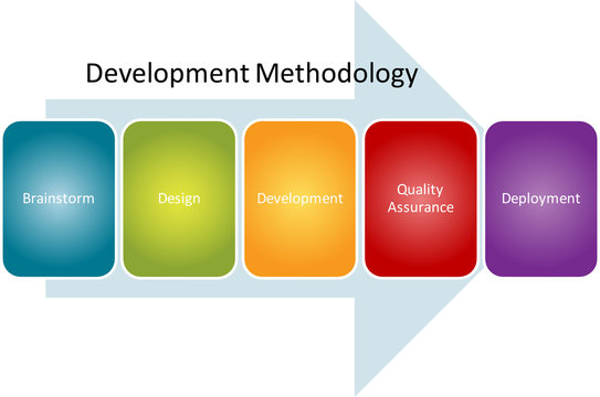 Development Methodology Process Diagram