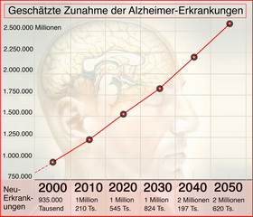 Geschaetzte Zunahme der Alzheimer-Erkrankungen