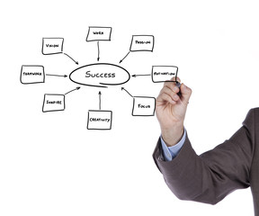keys to success