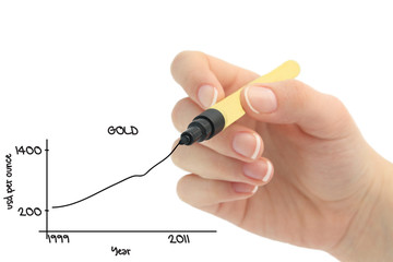 Chart of investment and economic growth of gold