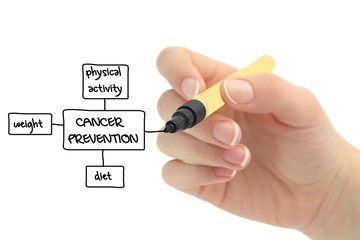 Cancer Medical Illness Disease as Concept