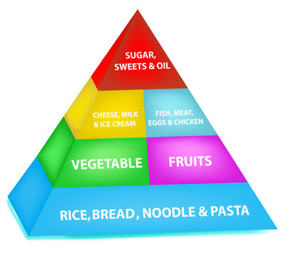 food chart
