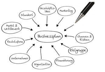 Inhalte eins Businessplans - Businessplan Content