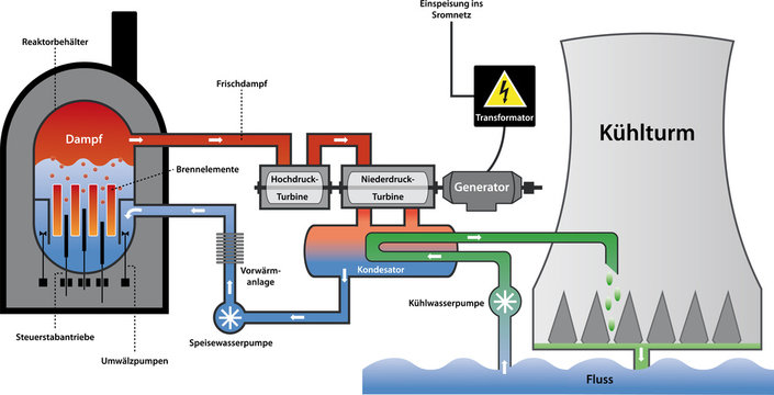 Kernkraftwerk Siedewasserreaktor schematische Darstellung