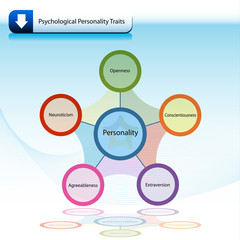 Psychological Personality Traits Chart Diagram - obrazy, fototapety, plakaty