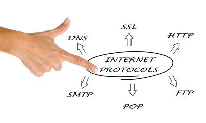 Diagram of suite of internet protocols