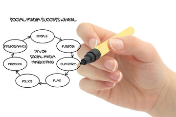 social media success wheel