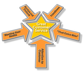 Golden and Orange Great Customer Service Concept Diagram