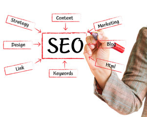 handwritten SEO flow chart on a whiteboard
