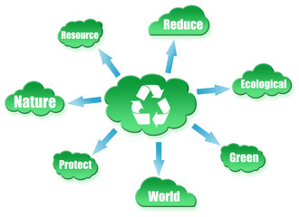 Recycle shape on cloud scheme