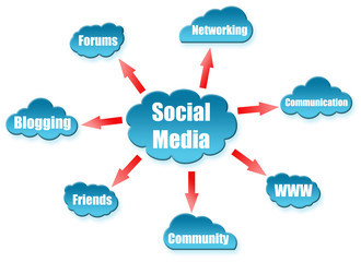 Social Media word on cloud scheme