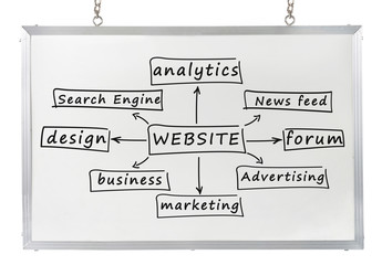 website concept on white board