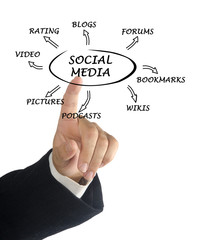 Diagram of social media