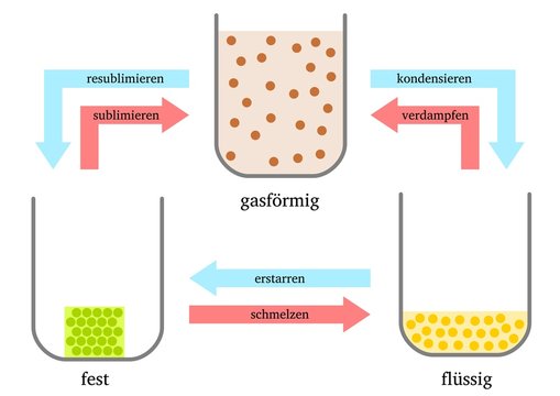 fest, flüssig, gasförmig