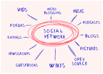 handwritten mind map, social network concept