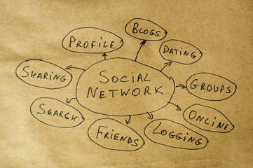 Social network conception text over brown old paper