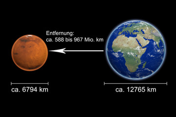 Erde und Mars