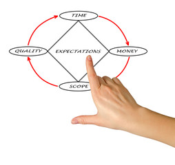 Project Management Diamond Model