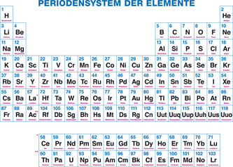 Periodic table of the elements. German labeling. The chemical elements, organized on the basis of their atomic numbers. Illustration on white background. Vector.