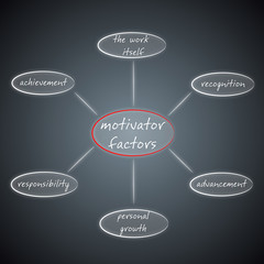 Motivator factors