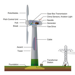 wind power generator english vector illustration