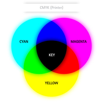 CMYK Kreise mit Texte