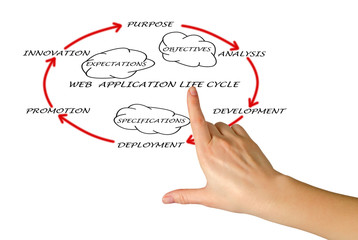 Presentation of web application lifecycle
